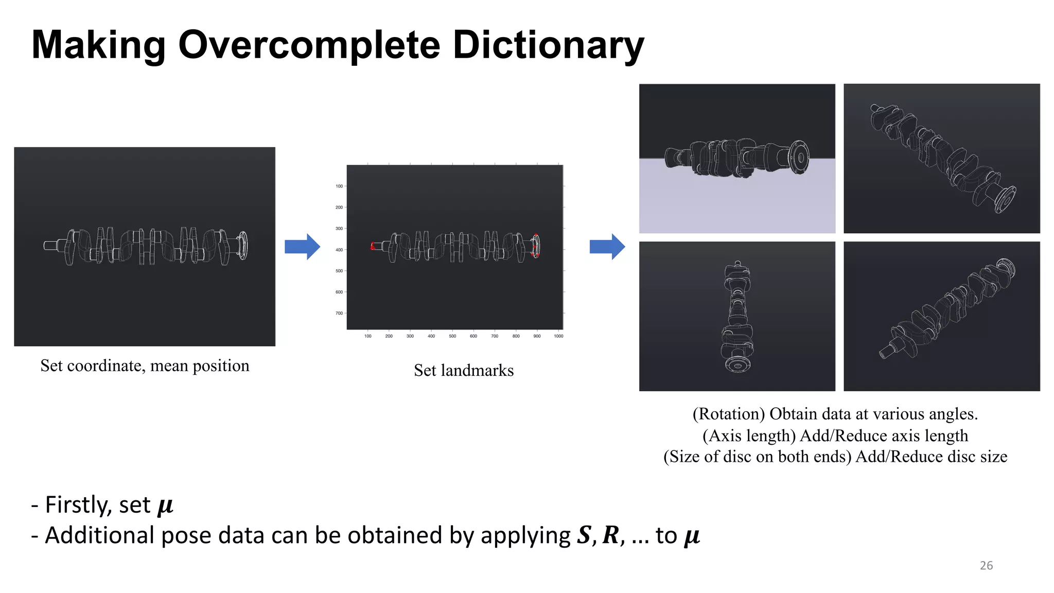 Making Overcomplete Dictionary
26
Set coordinate, mean position Set landmarks
(Rotation) Obtain data at various angles.
(Axis length) Add/Reduce axis length
(Size of disc on both ends) Add/Reduce disc size
- Firstly, set 𝝁
- Additional pose data can be obtained by applying 𝑺, 𝑹, … to 𝝁
 