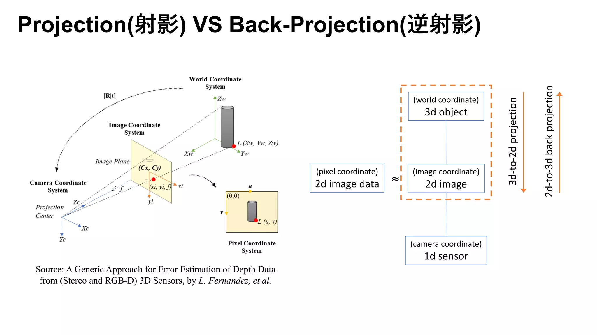 Source: A Generic Approach for Error Estimation of Depth Data
from (Stereo and RGB-D) 3D Sensors, by L. Fernandez, et al.
Projection(射影) VS Back-Projection(逆射影)
(world coordinate)
3d object
(image coordinate)
2d image
(camera coordinate)
1d sensor
(pixel coordinate)
2d image data ≈
3d-to-2dprojection
2d-to-3dbackprojection
 