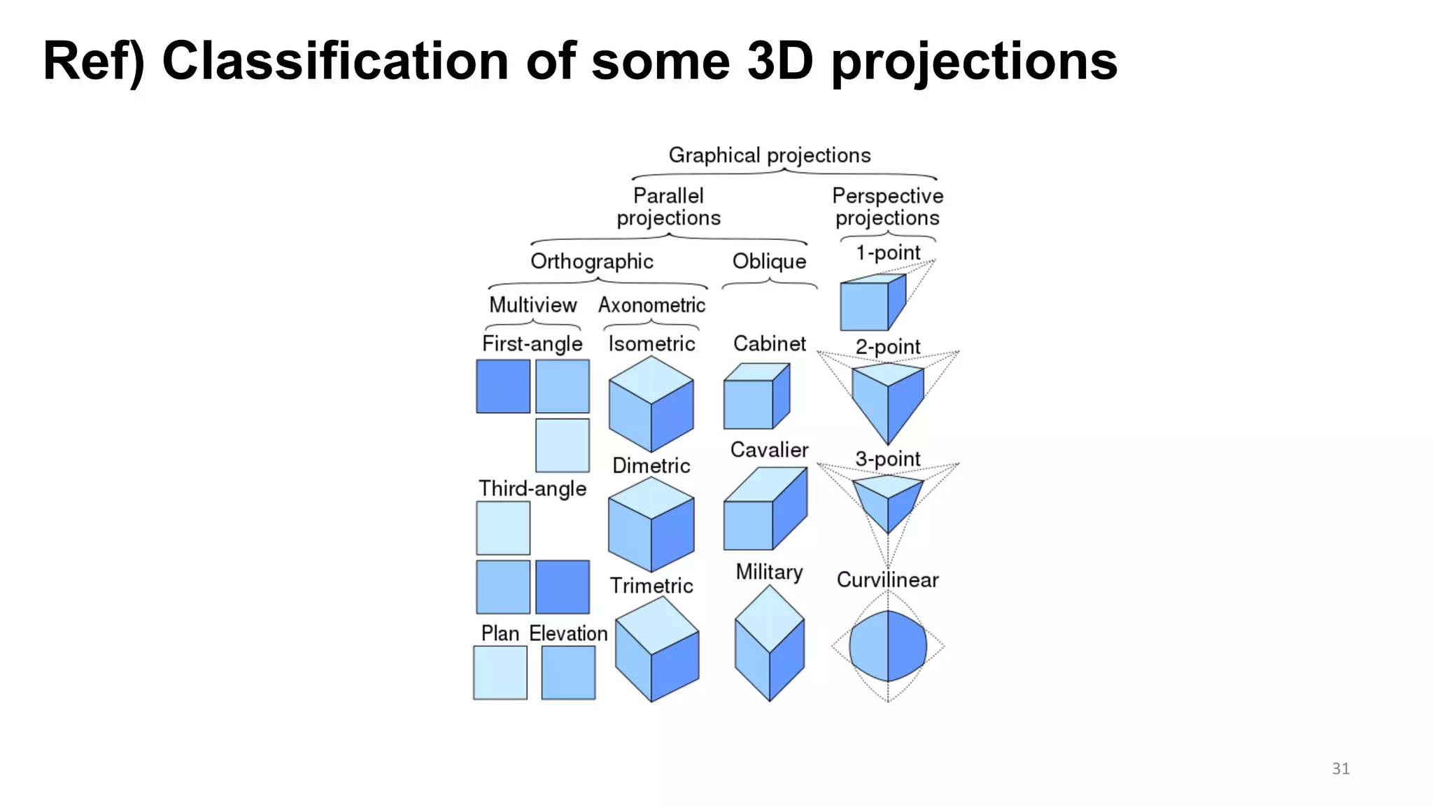 Ref) Classification of some 3D projections
31
 