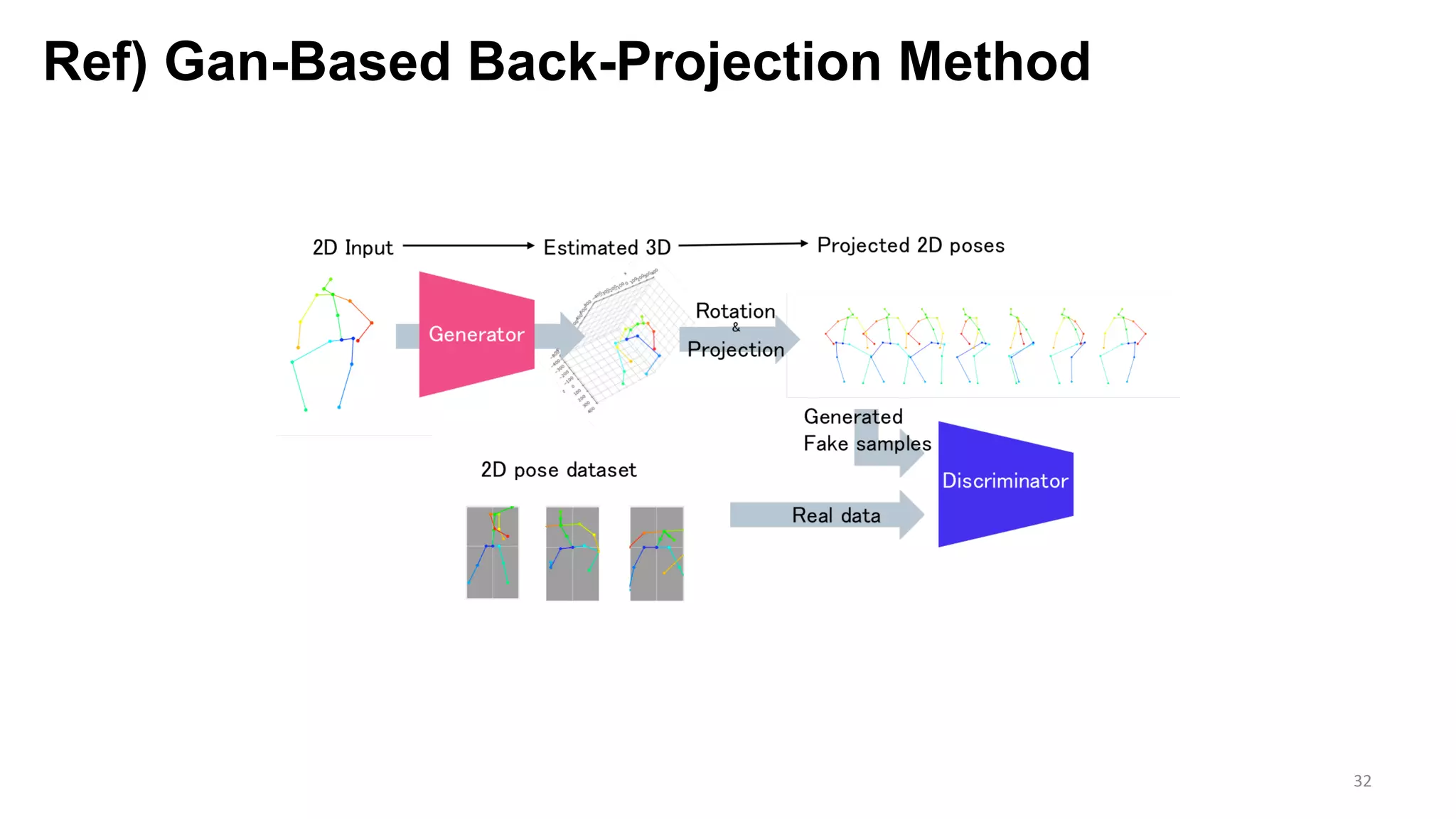 Ref) Gan-Based Back-Projection Method
32
 