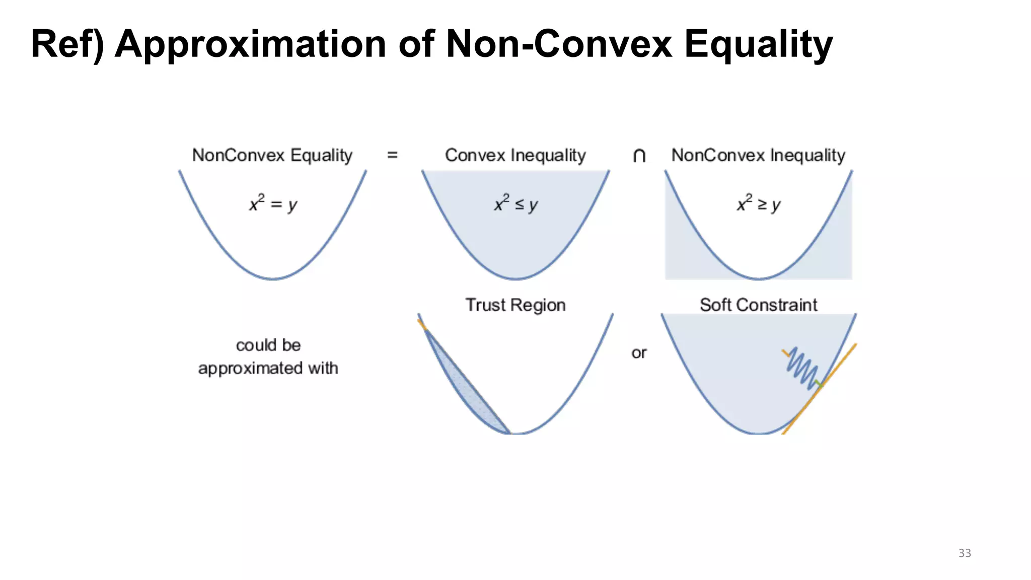 Ref) Approximation of Non-Convex Equality
33
 