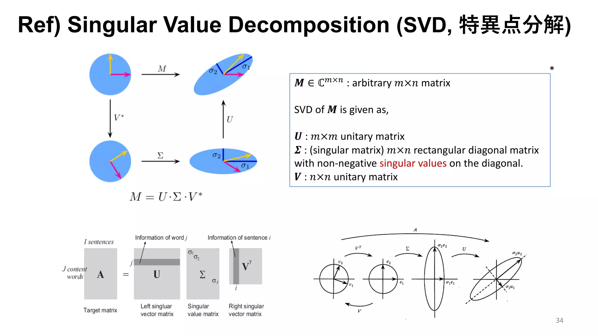 Ref) Singular Value Decomposition (SVD, 特異点分解)
34
𝑴 ∈ ℂ®×€ : arbitrary 𝑚×𝑛 matrix
SVD of 𝑴 is given as,
𝑼 : 𝑚×𝑚 unitary matrix
𝜮 : (singular matrix) 𝑚×𝑛 rectangular diagonal matrix
with non-negative singular values on the diagonal.
𝑽 : 𝑛×𝑛 unitary matrix
*
 
