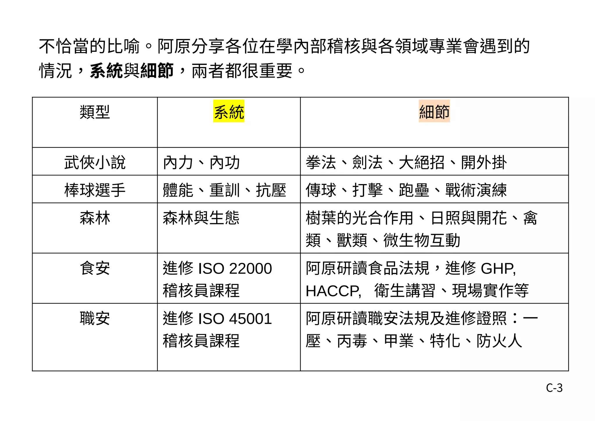 C-3
不恰當的比喻。阿原分享各位在學內部稽核與各領域專業會遇到的
情況，系統與細節，兩者都很重要。
類型 系統 細節
武俠小說 內力、內功 拳法、劍法、大絕招、開外掛
棒球選手 體能、重訓、抗壓 傳球、打擊、跑壘、戰術演練
森林 森林與生態 樹葉的光合作用、日照與開花、禽
類、獸類、微生物互動
食安 進修 ISO 22000
稽核員課程
阿原研讀食品法規，進修 GHP,
HACCP, 衛生講習、現場實作等
職安 進修 ISO 45001
稽核員課程
阿原研讀職安法規及進修證照：一
壓、丙毒、甲業、特化、防火人
 