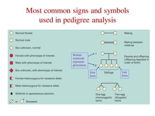 Most common signs and symbols
used in pedigree analysis
 