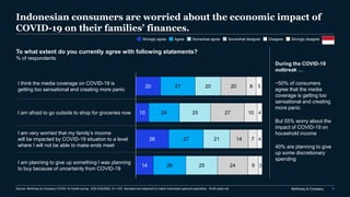McKinsey & Company 1
Indonesian consumers are worried about the economic impact of
COVID-19 on their families’ finances.
20
10
26
14
27
24
27
26
20
25
21
25
20
27
14
24
8
10
7
9
5
4
4
3
I think the media coverage on COVID-19 is
getting too sensational and creating more panic
I am afraid to go outside to shop for groceries now
I am very worried that my family’s income
will be impacted by COVID-19 situation to a level
where I will not be able to make ends meet
I am planning to give up something I was planning
to buy because of uncertainly from COVID-19
To what extent do you currently agree with following statements?
% of respondents
Strongly agree Agree Somewhat agree Somewhat disagree Disagree Strongly disagree
During the COVID-19
outbreak …
~50% of consumers
agree that the media
coverage is getting too
sensational and creating
more panic
But 55% worry about the
impact of COVID-19 on
household income
40% are planning to give
up some discretionary
spending
Source: McKinsey & Company COVID-19 mobile survey 3/20-3/25/2020, N = 570. Sampled and balanced to match Indonesia’s general population, 18-65 years old.
 