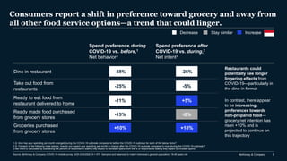 McKinsey & Company 3
Consumers report a shift in preference toward grocery and away from
all other food service options—a trend that could linger.
1.Q: How has your spending per month changed during the COVID-19 outbreak compared to before the COVID-19 outbreak for each of the below items?
2.Q: For each of the following meal options, how do you expect your spending per month to change after the COVID-19 outbreak compared to now (during the COVID-19 outbreak)?
3.Net intent is calculated by subtracting the percent of respondents stating they expect to decrease spend from the % of respondents stating they expect to increase spend.
Restaurants could
potentially see longer
lingering effects from
COVID-19—particularly in
the dine-in format
In contrast, there appear
to be increasing
preferences towards
non-prepared food—
grocery net intention has
risen +10% and is
projected to continue on
this trajectory
Spend preference during
COVID-19 vs. before,1
Net behavior3
Spend preference after
COVID-19 vs. during,2
Net intent3
Dine in restaurant
+10% +18%Groceries purchased
from grocery stores
-58% -25%
Take out food from
restaurants
-11% +5%
Ready to eat food from
restaurant delivered to home
-15% -2%
Ready made food purchased
from grocery stores
-25% -5%
Decrease Stay similar Increase
Source: McKinsey & Company COVID-19 mobile survey 3/20-3/25/2020, N = 570. Sampled and balanced to match Indonesia’s general population, 18-65 years old.
 