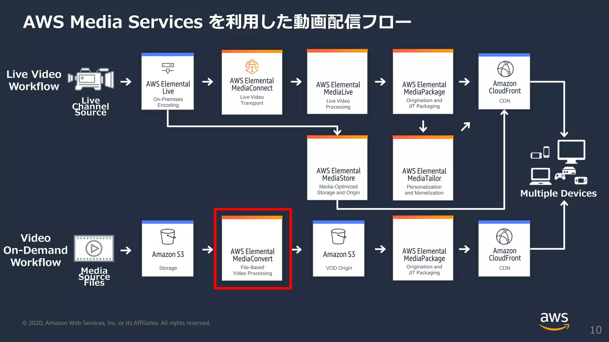 © 2020, Amazon Web Services, Inc. or its Affiliates. All rights reserved.
10
AWS Elemental
MediaLive
Live Video
Processing
Live Video
Workflow
Video
On-Demand
Workflow
AWS Elemental
MediaPackage
Origination and
JIT Packaging
Live
Channel
Source
AWS Elemental
MediaStore
Media-Optimized
Storage and Origin
AWS Elemental
MediaTailor
Personalization
and Monetization
AWS Elemental
MediaConvert
File-Based
Video Processing
AWS Elemental
Live
On-Premises
Encoding
Amazon
CloudFront
CDN
Amazon
CloudFront
CDN
Amazon S3
Storage
Amazon S3
VOD Origin
AWS Elemental
MediaConnect
Live Video
Transport
Media
Source
Files
AWS Elemental
MediaPackage
Origination and
JIT Packaging
AWS Media Services を利用した動画配信フロー
Multiple Devices
 