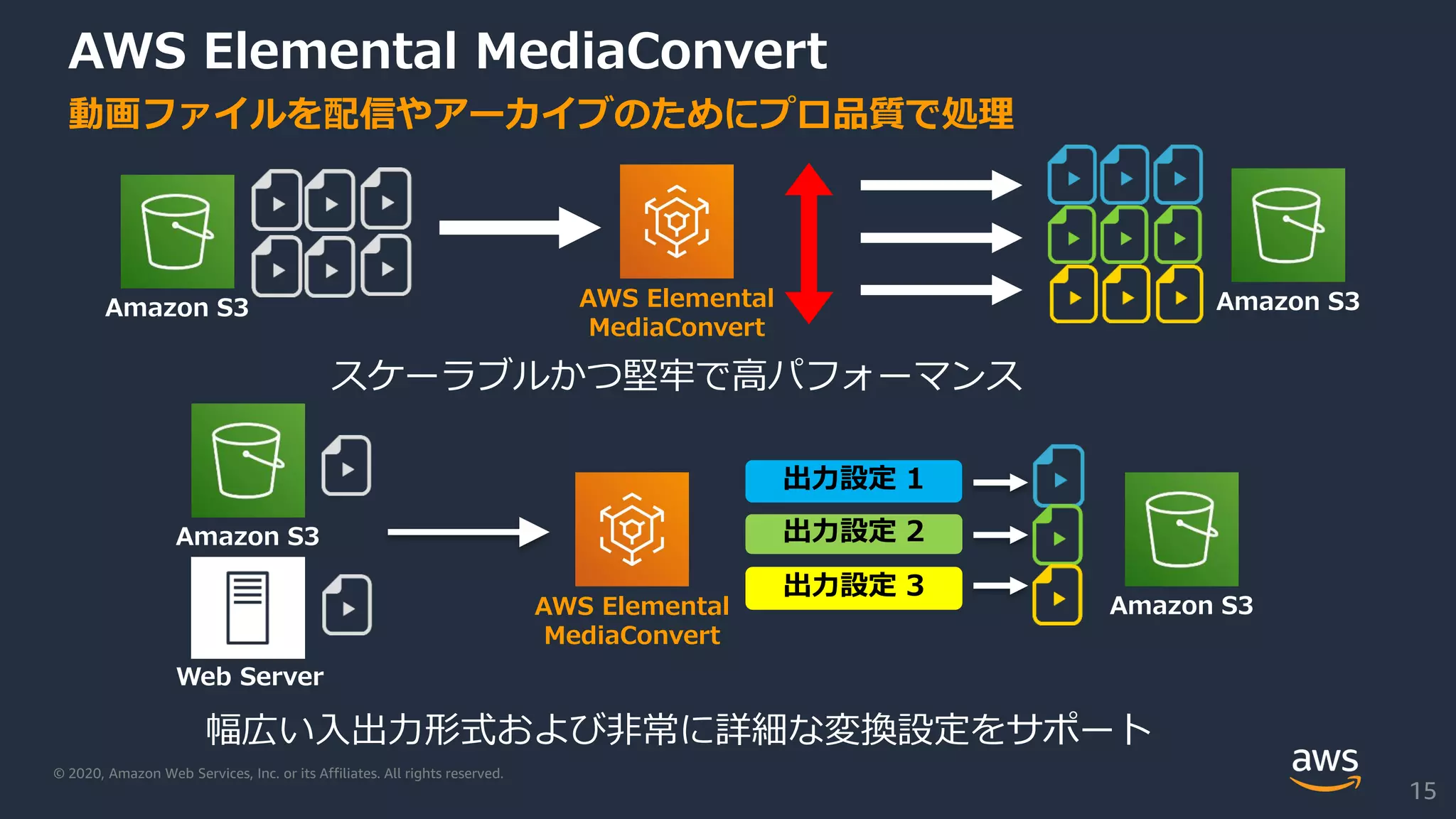© 2020, Amazon Web Services, Inc. or its Affiliates. All rights reserved.
AWS Elemental MediaConvert
Amazon S3
AWS Elemental
MediaConvert
Amazon S3
動画ファイルを配信やアーカイブのためにプロ品質で処理
Web Server
出力設定 1
出力設定 2
出力設定 3
幅広い入出力形式および非常に詳細な変換設定をサポート
スケーラブルかつ堅牢で高パフォーマンス
Amazon S3 Amazon S3AWS Elemental
MediaConvert
15
 