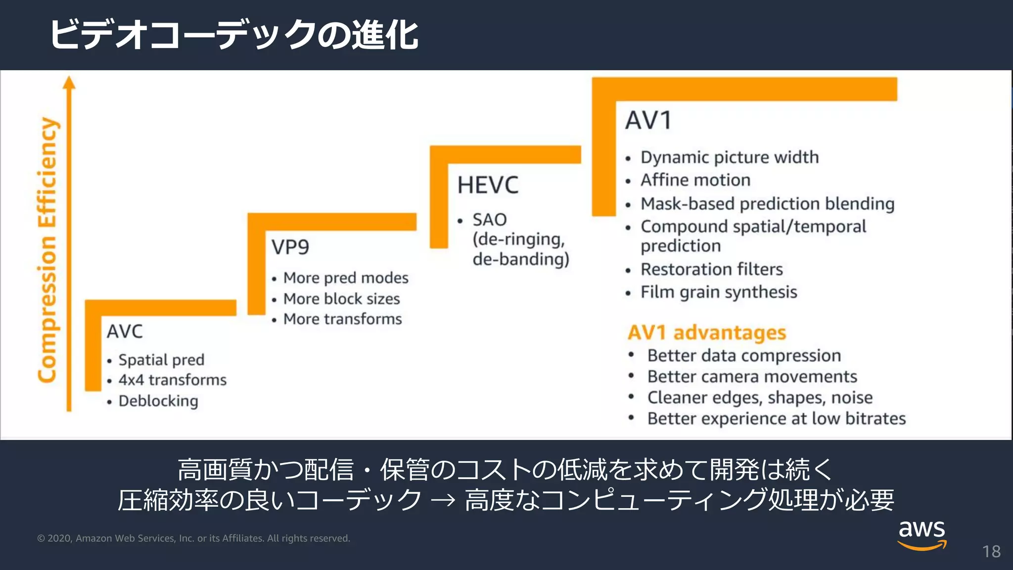 © 2020, Amazon Web Services, Inc. or its Affiliates. All rights reserved.
ビデオコーデックの進化
18
高画質かつ配信・保管のコストの低減を求めて開発は続く
圧縮効率の良いコーデック → 高度なコンピューティング処理が必要
 