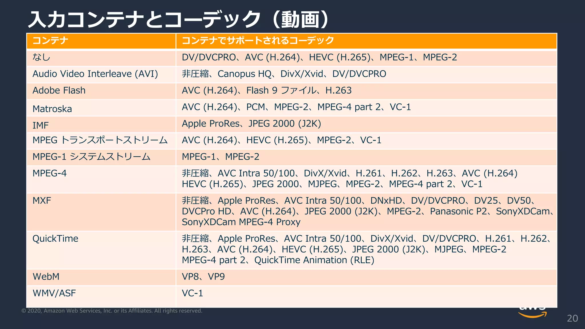 © 2020, Amazon Web Services, Inc. or its Affiliates. All rights reserved.
入力コンテナとコーデック（動画）
コンテナ コンテナでサポートされるコーデック
なし DV/DVCPRO、AVC (H.264)、HEVC (H.265)、MPEG-1、MPEG-2
Audio Video Interleave (AVI) 非圧縮、Canopus HQ、DivX/Xvid、DV/DVCPRO
Adobe Flash AVC (H.264)、Flash 9 ファイル、H.263
Matroska AVC (H.264)、PCM、MPEG-2、MPEG-4 part 2、VC-1
IMF Apple ProRes、JPEG 2000 (J2K)
MPEG トランスポートストリーム AVC (H.264)、HEVC (H.265)、MPEG-2、VC-1
MPEG-1 システムストリーム MPEG-1、MPEG-2
MPEG-4 非圧縮、AVC Intra 50/100、DivX/Xvid、H.261、H.262、H.263、AVC (H.264)
HEVC (H.265)、JPEG 2000、MJPEG、MPEG-2、MPEG-4 part 2、VC-1
MXF 非圧縮、Apple ProRes、AVC Intra 50/100、DNxHD、DV/DVCPRO、DV25、DV50、
DVCPro HD、AVC (H.264)、JPEG 2000 (J2K)、MPEG-2、Panasonic P2、SonyXDCam、
SonyXDCam MPEG-4 Proxy
QuickTime 非圧縮、Apple ProRes、AVC Intra 50/100、DivX/Xvid、DV/DVCPRO、H.261、H.262、
H.263、AVC (H.264)、HEVC (H.265)、JPEG 2000 (J2K)、MJPEG、MPEG-2
MPEG-4 part 2、QuickTime Animation (RLE)
WebM VP8、VP9
WMV/ASF VC-1
20
 