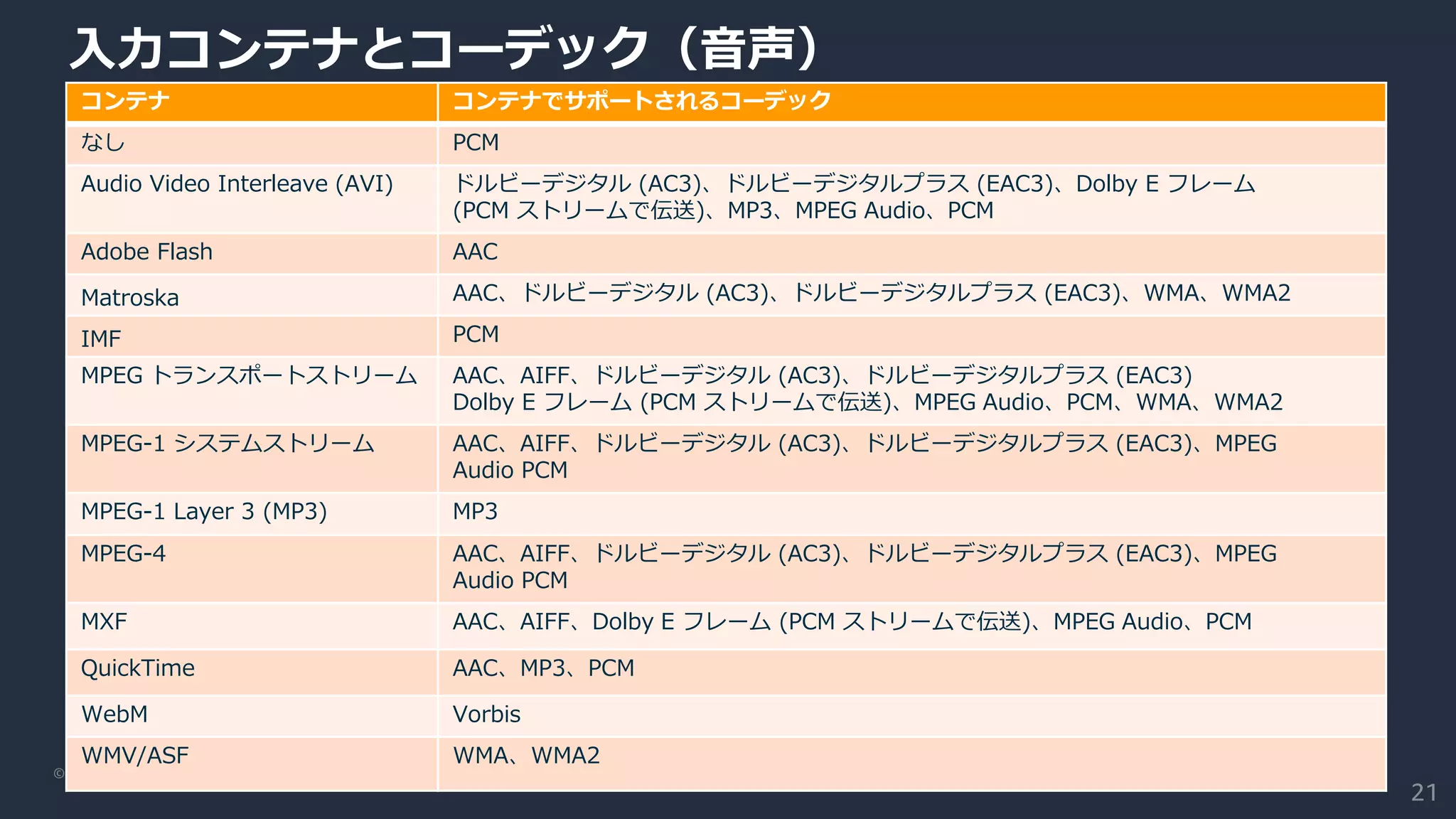 © 2020, Amazon Web Services, Inc. or its Affiliates. All rights reserved.
入力コンテナとコーデック（音声）
コンテナ コンテナでサポートされるコーデック
なし PCM
Audio Video Interleave (AVI) ドルビーデジタル (AC3)、ドルビーデジタルプラス (EAC3)、Dolby E フレーム
(PCM ストリームで伝送)、MP3、MPEG Audio、PCM
Adobe Flash AAC
Matroska AAC、ドルビーデジタル (AC3)、ドルビーデジタルプラス (EAC3)、WMA、WMA2
IMF PCM
MPEG トランスポートストリーム AAC、AIFF、ドルビーデジタル (AC3)、ドルビーデジタルプラス (EAC3)
Dolby E フレーム (PCM ストリームで伝送)、MPEG Audio、PCM、WMA、WMA2
MPEG-1 システムストリーム AAC、AIFF、ドルビーデジタル (AC3)、ドルビーデジタルプラス (EAC3)、MPEG
Audio PCM
MPEG-1 Layer 3 (MP3) MP3
MPEG-4 AAC、AIFF、ドルビーデジタル (AC3)、ドルビーデジタルプラス (EAC3)、MPEG
Audio PCM
MXF AAC、AIFF、Dolby E フレーム (PCM ストリームで伝送)、MPEG Audio、PCM
QuickTime AAC、MP3、PCM
WebM Vorbis
WMV/ASF WMA、WMA2
21
 