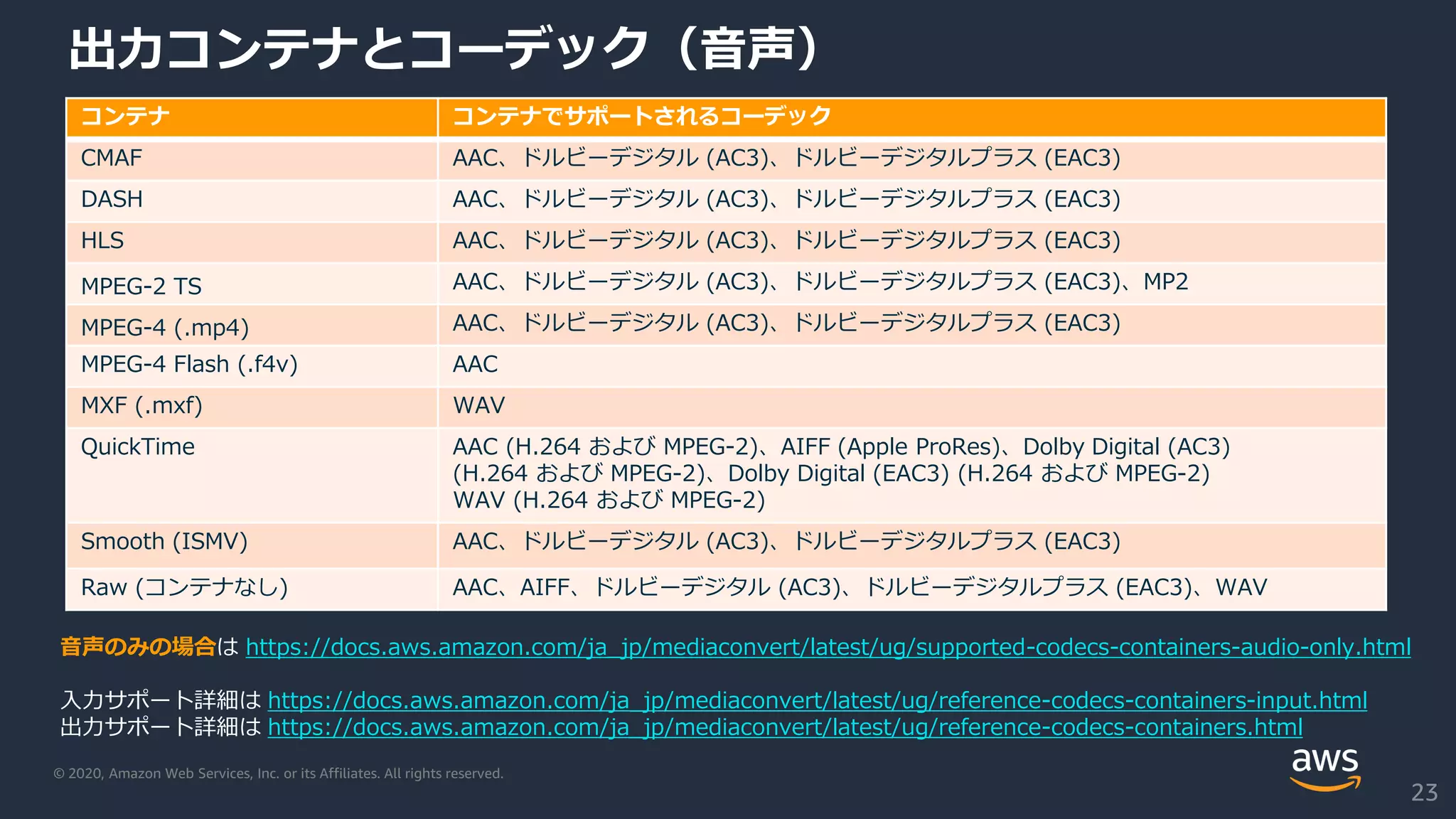 © 2020, Amazon Web Services, Inc. or its Affiliates. All rights reserved.
出力コンテナとコーデック（音声）
コンテナ コンテナでサポートされるコーデック
CMAF AAC、ドルビーデジタル (AC3)、ドルビーデジタルプラス (EAC3)
DASH AAC、ドルビーデジタル (AC3)、ドルビーデジタルプラス (EAC3)
HLS AAC、ドルビーデジタル (AC3)、ドルビーデジタルプラス (EAC3)
MPEG-2 TS AAC、ドルビーデジタル (AC3)、ドルビーデジタルプラス (EAC3)、MP2
MPEG-4 (.mp4) AAC、ドルビーデジタル (AC3)、ドルビーデジタルプラス (EAC3)
MPEG-4 Flash (.f4v) AAC
MXF (.mxf) WAV
QuickTime AAC (H.264 および MPEG-2)、AIFF (Apple ProRes)、Dolby Digital (AC3)
(H.264 および MPEG-2)、Dolby Digital (EAC3) (H.264 および MPEG-2)
WAV (H.264 および MPEG-2)
Smooth (ISMV) AAC、ドルビーデジタル (AC3)、ドルビーデジタルプラス (EAC3)
Raw (コンテナなし) AAC、AIFF、ドルビーデジタル (AC3)、ドルビーデジタルプラス (EAC3)、WAV
音声のみの場合は https://docs.aws.amazon.com/ja_jp/mediaconvert/latest/ug/supported-codecs-containers-audio-only.html
入力サポート詳細は https://docs.aws.amazon.com/ja_jp/mediaconvert/latest/ug/reference-codecs-containers-input.html
出力サポート詳細は https://docs.aws.amazon.com/ja_jp/mediaconvert/latest/ug/reference-codecs-containers.html
23
 