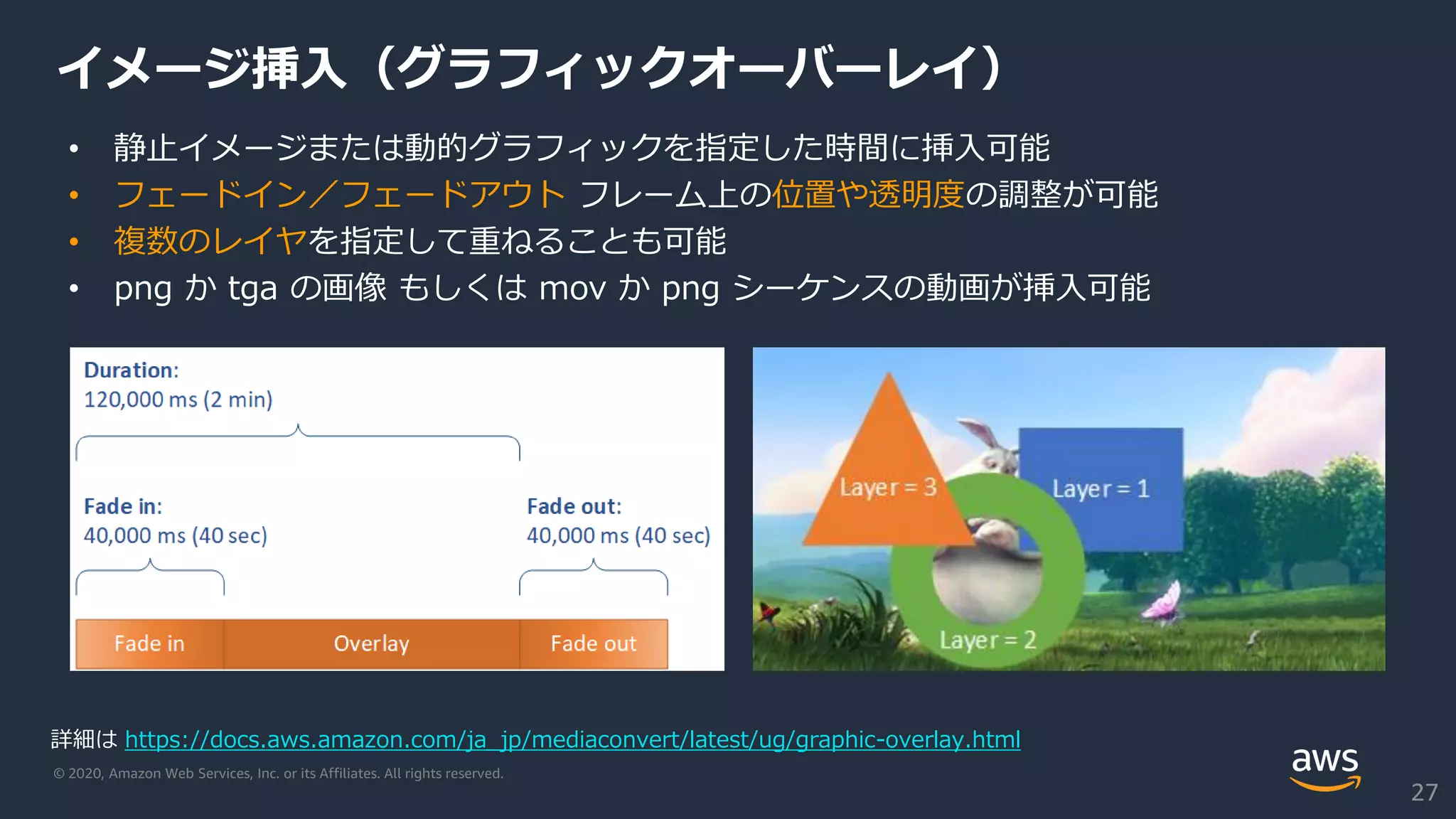 © 2020, Amazon Web Services, Inc. or its Affiliates. All rights reserved.
イメージ挿入（グラフィックオーバーレイ）
• 静止イメージまたは動的グラフィックを指定した時間に挿入可能
• フェードイン／フェードアウト フレーム上の位置や透明度の調整が可能
• 複数のレイヤを指定して重ねることも可能
• png か tga の画像 もしくは mov か png シーケンスの動画が挿入可能
詳細は https://docs.aws.amazon.com/ja_jp/mediaconvert/latest/ug/graphic-overlay.html
27
 