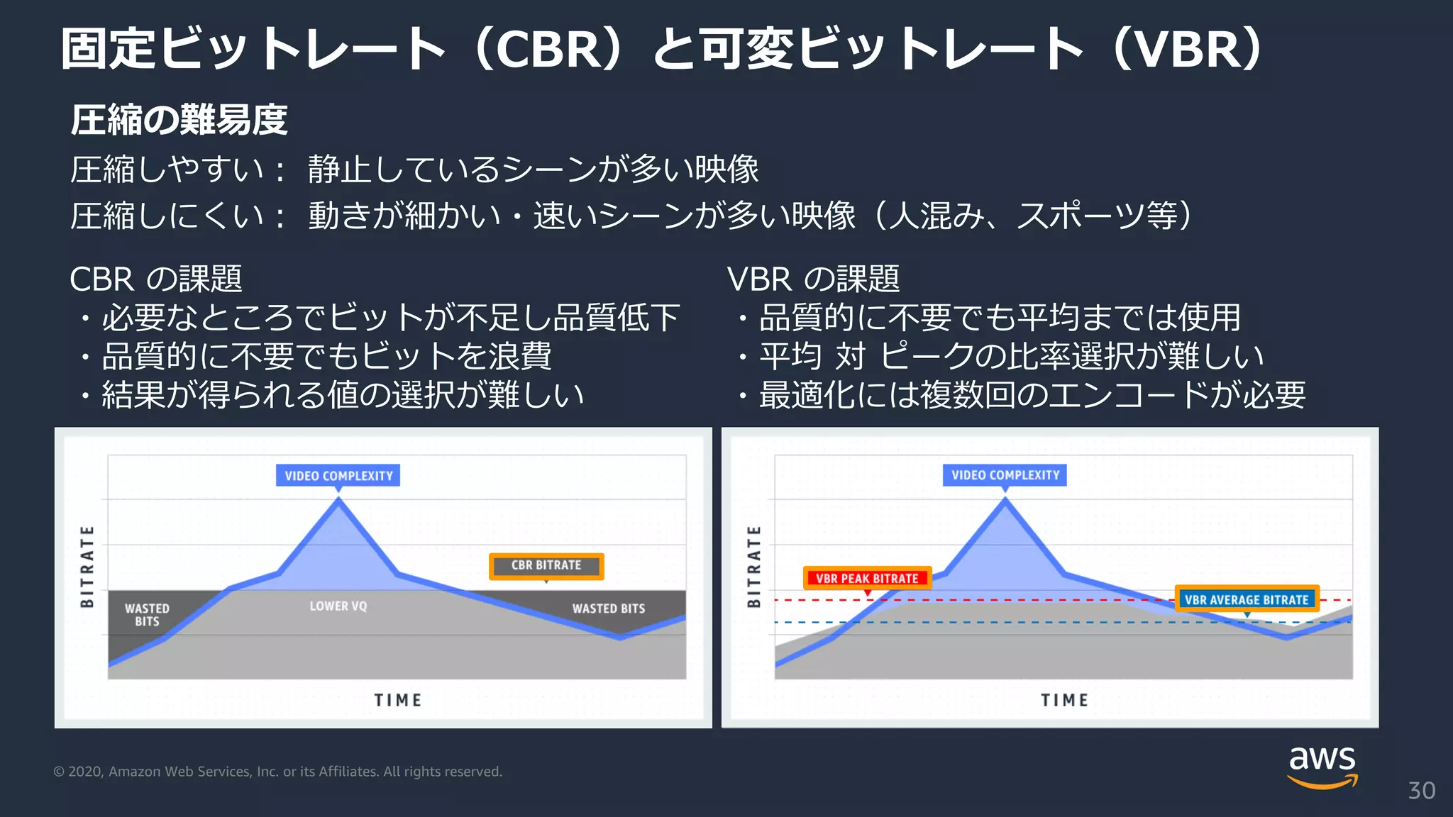 © 2020, Amazon Web Services, Inc. or its Affiliates. All rights reserved.
固定ビットレート（CBR）と可変ビットレート（VBR）
圧縮の難易度
圧縮しやすい： 静止しているシーンが多い映像
圧縮しにくい： 動きが細かい・速いシーンが多い映像（人混み、スポーツ等）
CBR の課題
・必要なところでビットが不足し品質低下
・品質的に不要でもビットを浪費
・結果が得られる値の選択が難しい
VBR の課題
・品質的に不要でも平均までは使用
・平均 対 ピークの比率選択が難しい
・最適化には複数回のエンコードが必要
30
 