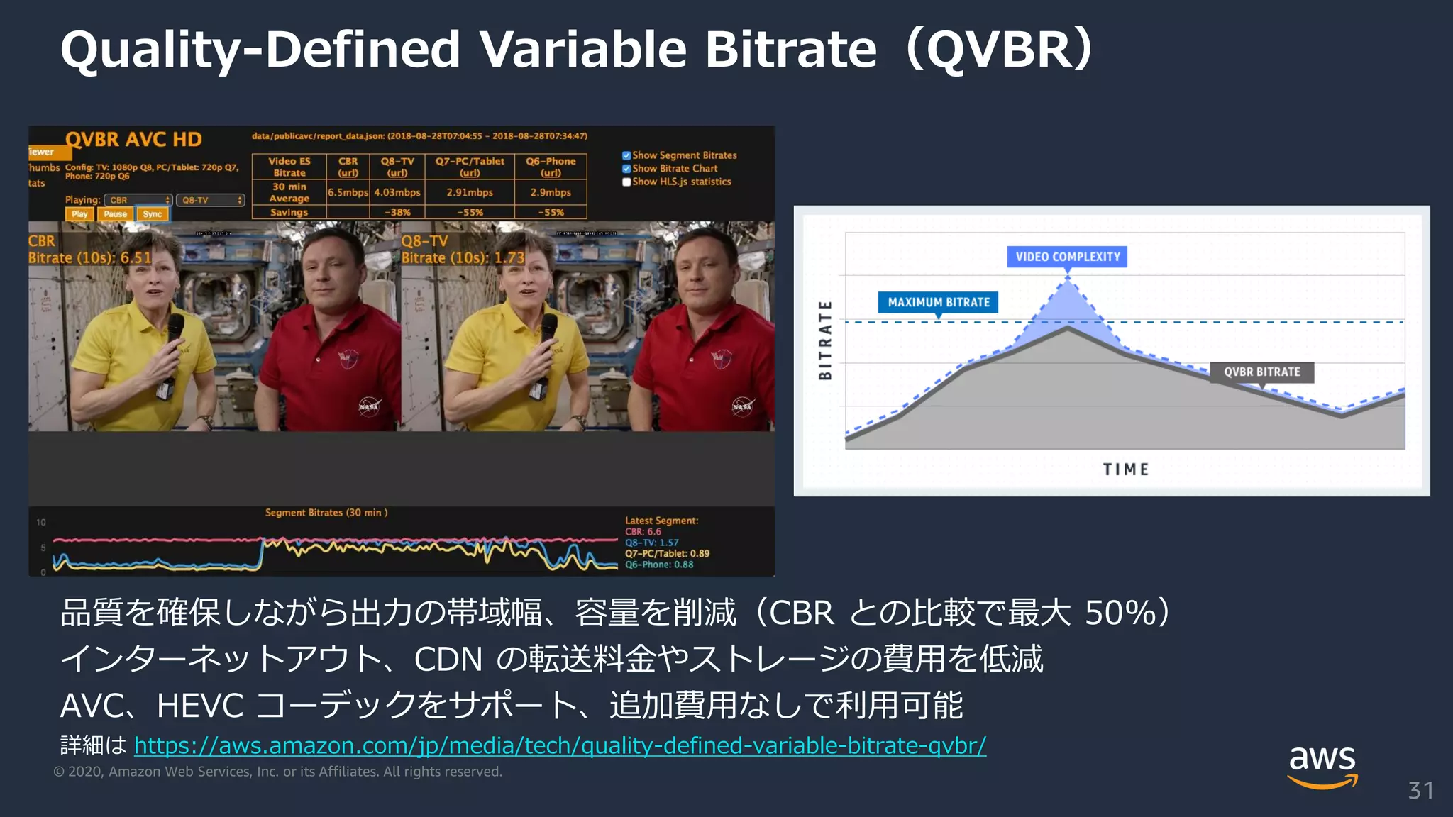 © 2020, Amazon Web Services, Inc. or its Affiliates. All rights reserved.
Quality-Defined Variable Bitrate（QVBR）
品質を確保しながら出力の帯域幅、容量を削減（CBR との比較で最大 50%）
インターネットアウト、CDN の転送料金やストレージの費用を低減
AVC、HEVC コーデックをサポート、追加費用なしで利用可能
詳細は https://aws.amazon.com/jp/media/tech/quality-defined-variable-bitrate-qvbr/
31
 