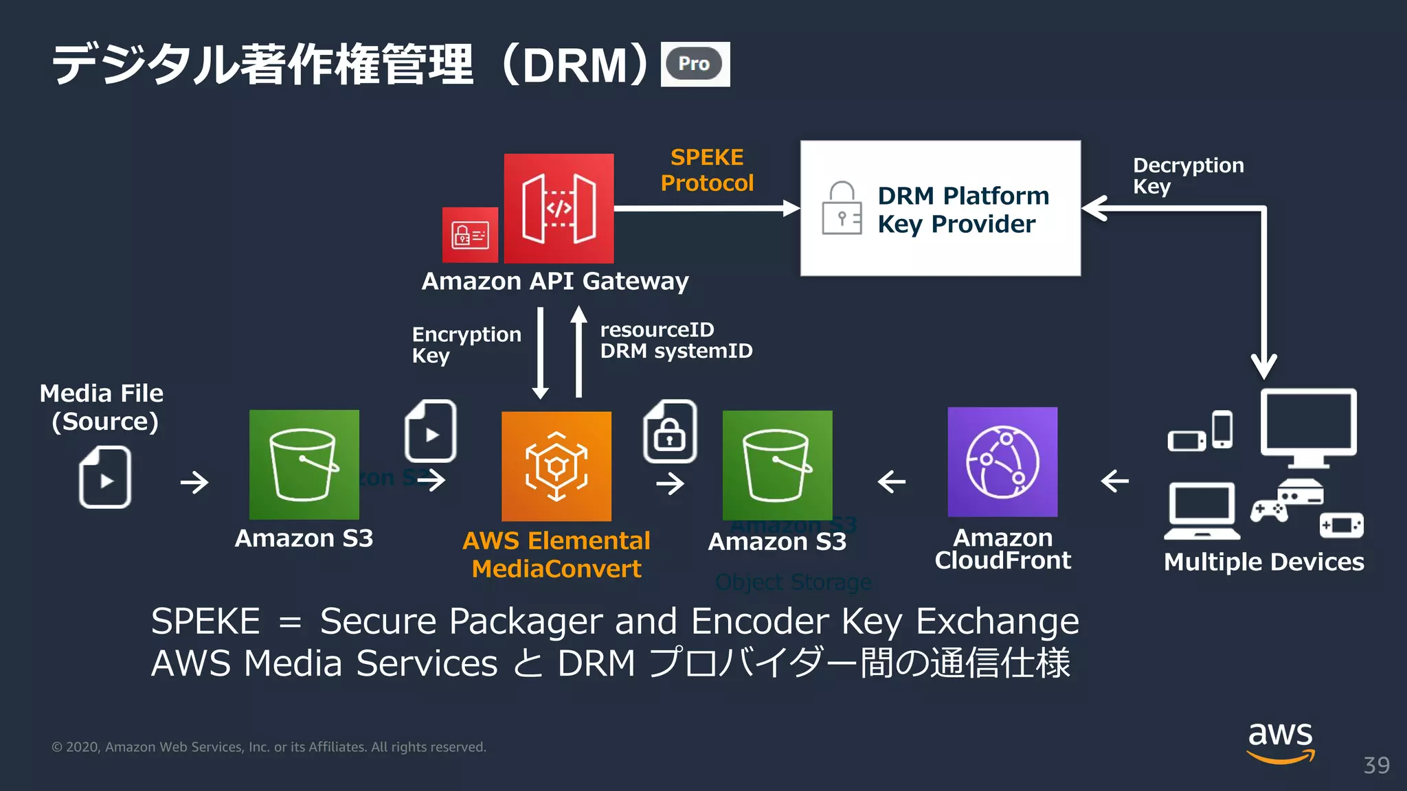 © 2020, Amazon Web Services, Inc. or its Affiliates. All rights reserved.
デジタル著作権管理（DRM）
SPEKE ＝ Secure Packager and Encoder Key Exchange
AWS Media Services と DRM プロバイダー間の通信仕様
SPEKE
Protocol
resourceID
DRM systemID
Encryption
Key
Amazon S3
Amazon S3
Object Storage
Amazon
CloudFront Multiple Devices
AWS Elemental
MediaConvert
Amazon S3
Media File
(Source)
Amazon S3
DRM Platform
Key Provider
39
Amazon API Gateway
Decryption
Key
 