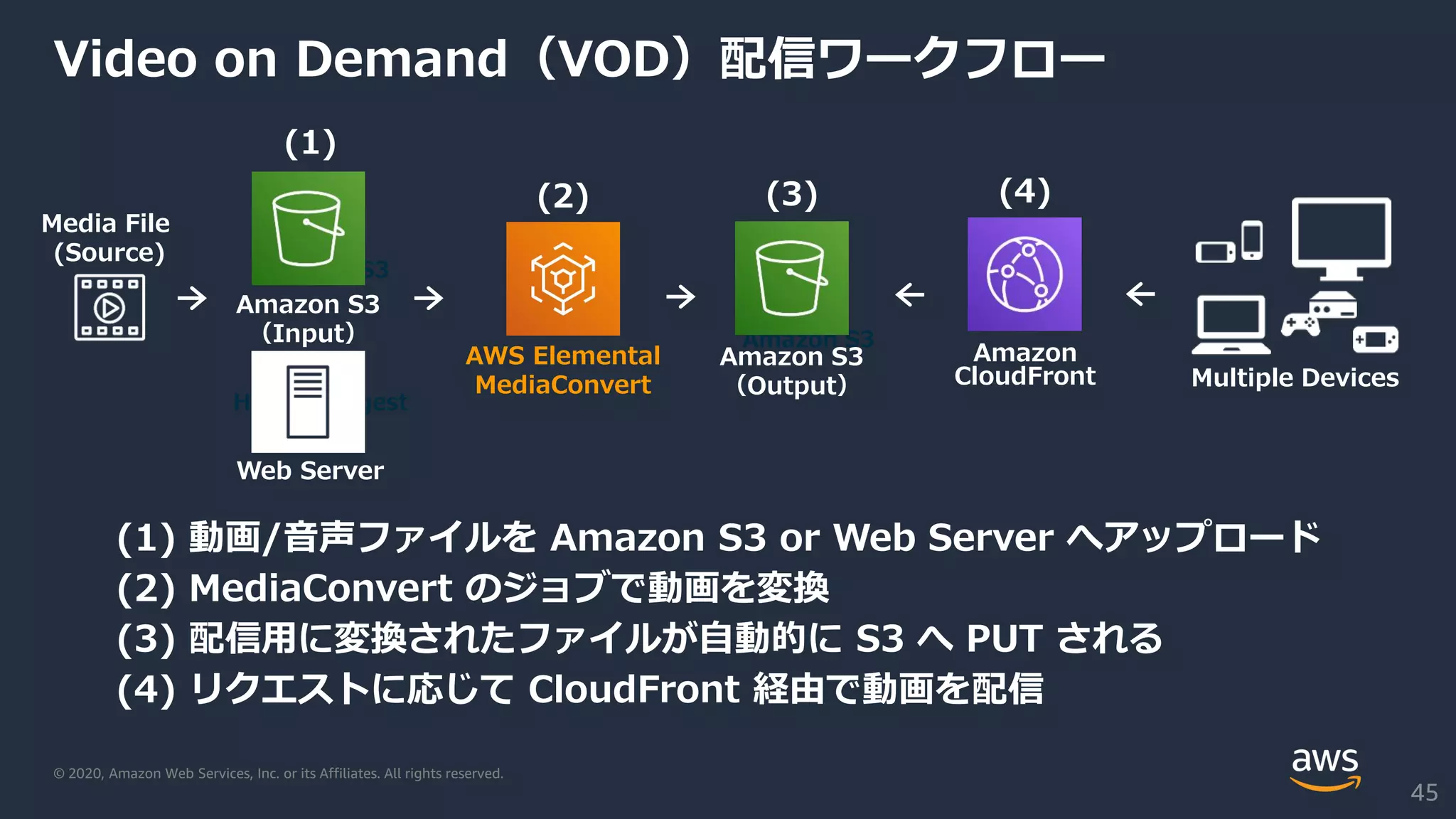 © 2020, Amazon Web Services, Inc. or its Affiliates. All rights reserved.
Media File
(Source)
Video on Demand（VOD）配信ワークフロー
Amazon S3
Amazon S3
HTTP/S Ingest
Amazon
CloudFront Multiple Devices
Amazon S3
（Input）
Web Server
AWS Elemental
MediaConvert
Amazon S3
（Output）
(1)
(2) (3) (4)
(1) 動画/音声ファイルを Amazon S3 or Web Server へアップロード
(2) MediaConvert のジョブで動画を変換
(3) 配信用に変換されたファイルが自動的に S3 へ PUT される
(4) リクエストに応じて CloudFront 経由で動画を配信
45
 