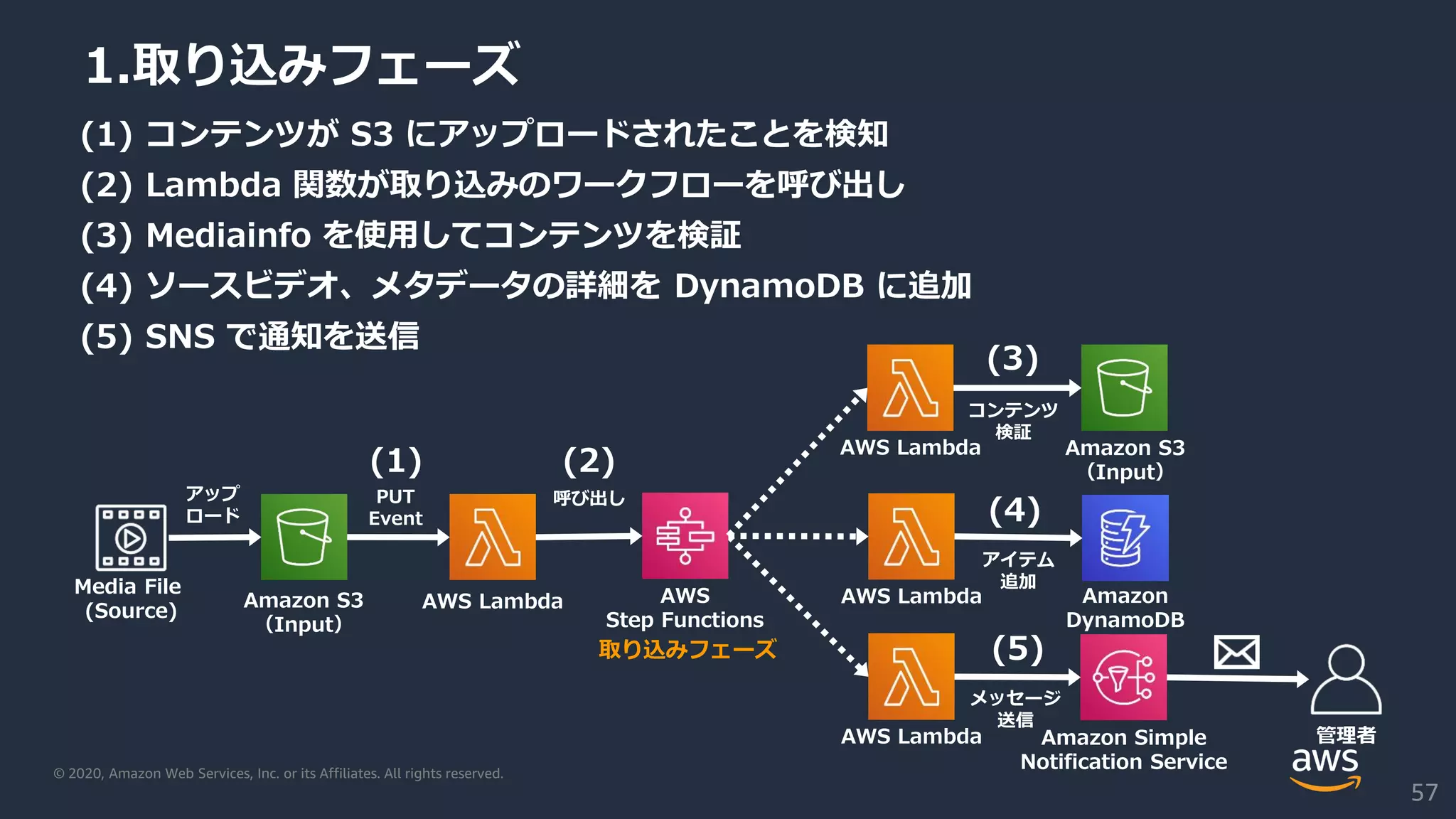 © 2020, Amazon Web Services, Inc. or its Affiliates. All rights reserved.
(1) コンテンツが S3 にアップロードされたことを検知
(2) Lambda 関数が取り込みのワークフローを呼び出し
(3) Mediainfo を使用してコンテンツを検証
(4) ソースビデオ、メタデータの詳細を DynamoDB に追加
(5) SNS で通知を送信
1.取り込みフェーズ
Amazon S3
（Input）
Media File
(Source)
AWS
Step Functions
AWS Lambda Amazon
DynamoDB
Amazon Simple
Notification Service
AWS Lambda
AWS Lambda
アップ
ロード
PUT
Event
呼び出し
アイテム
追加
管理者
メッセージ
送信
AWS Lambda Amazon S3
（Input）
コンテンツ
検証
(2)(1)
(3)
(5)
(4)
取り込みフェーズ
57
 