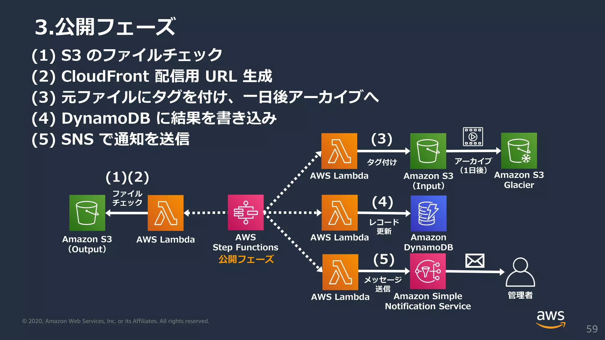 © 2020, Amazon Web Services, Inc. or its Affiliates. All rights reserved.
(1) S3 のファイルチェック
(2) CloudFront 配信用 URL 生成
(3) 元ファイルにタグを付け、一日後アーカイブへ
(4) DynamoDB に結果を書き込み
(5) SNS で通知を送信
3.公開フェーズ
Amazon S3
Glacier
アーカイブ
（1日後）
Amazon S3
（Output）
AWS
Step Functions
AWS Lambda Amazon
DynamoDB
Amazon Simple
Notification Service
AWS Lambda
ファイル
チェック
レコード
更新
管理者
メッセージ
送信
AWS Lambda Amazon S3
（Input）
タグ付け
(1)(2)
(3)
(5)
(4)
公開フェーズ
AWS Lambda
59
 
