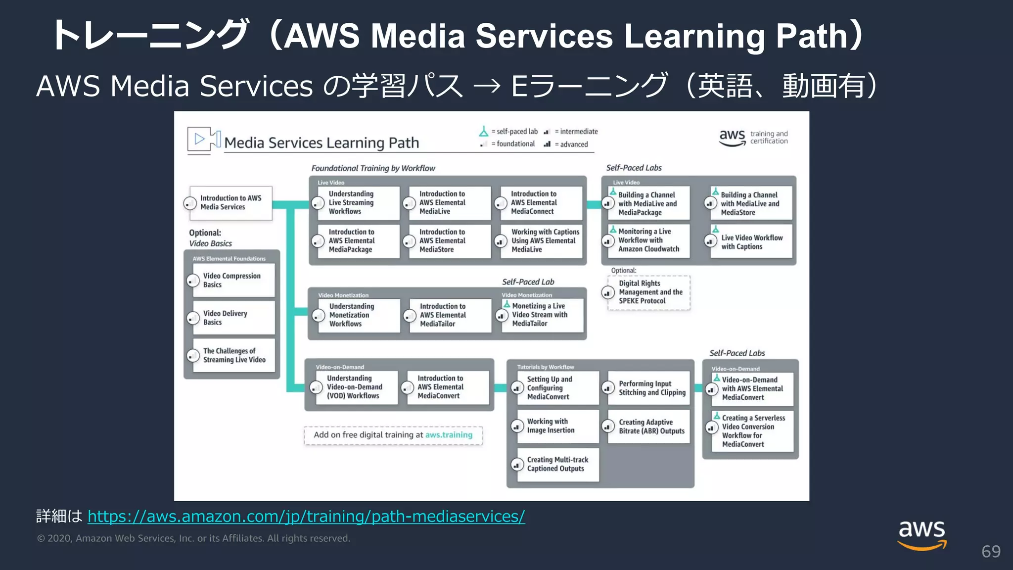 © 2020, Amazon Web Services, Inc. or its Affiliates. All rights reserved.
トレーニング（AWS Media Services Learning Path）
AWS Media Services の学習パス → Eラーニング（英語、動画有）
詳細は https://aws.amazon.com/jp/training/path-mediaservices/
69
 