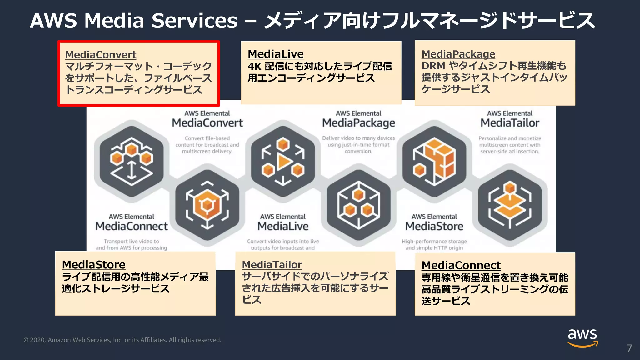 © 2020, Amazon Web Services, Inc. or its Affiliates. All rights reserved.
AWS Media Services – メディア向けフルマネージドサービス
MediaConvert
マルチフォーマット・コーデック
をサポートした、ファイルベース
トランスコーディングサービス
MediaConnect
専用線や衛星通信を置き換え可能
高品質ライブストリーミングの伝
送サービス
MediaLive
4K 配信にも対応したライブ配信
用エンコーディングサービス
MediaPackage
DRM やタイムシフト再生機能も
提供するジャストインタイムパッ
ケージサービス
MediaStore
ライブ配信用の高性能メディア最
適化ストレージサービス
MediaTailor
サーバサイドでのパーソナライズ
された広告挿入を可能にするサー
ビス
7
 