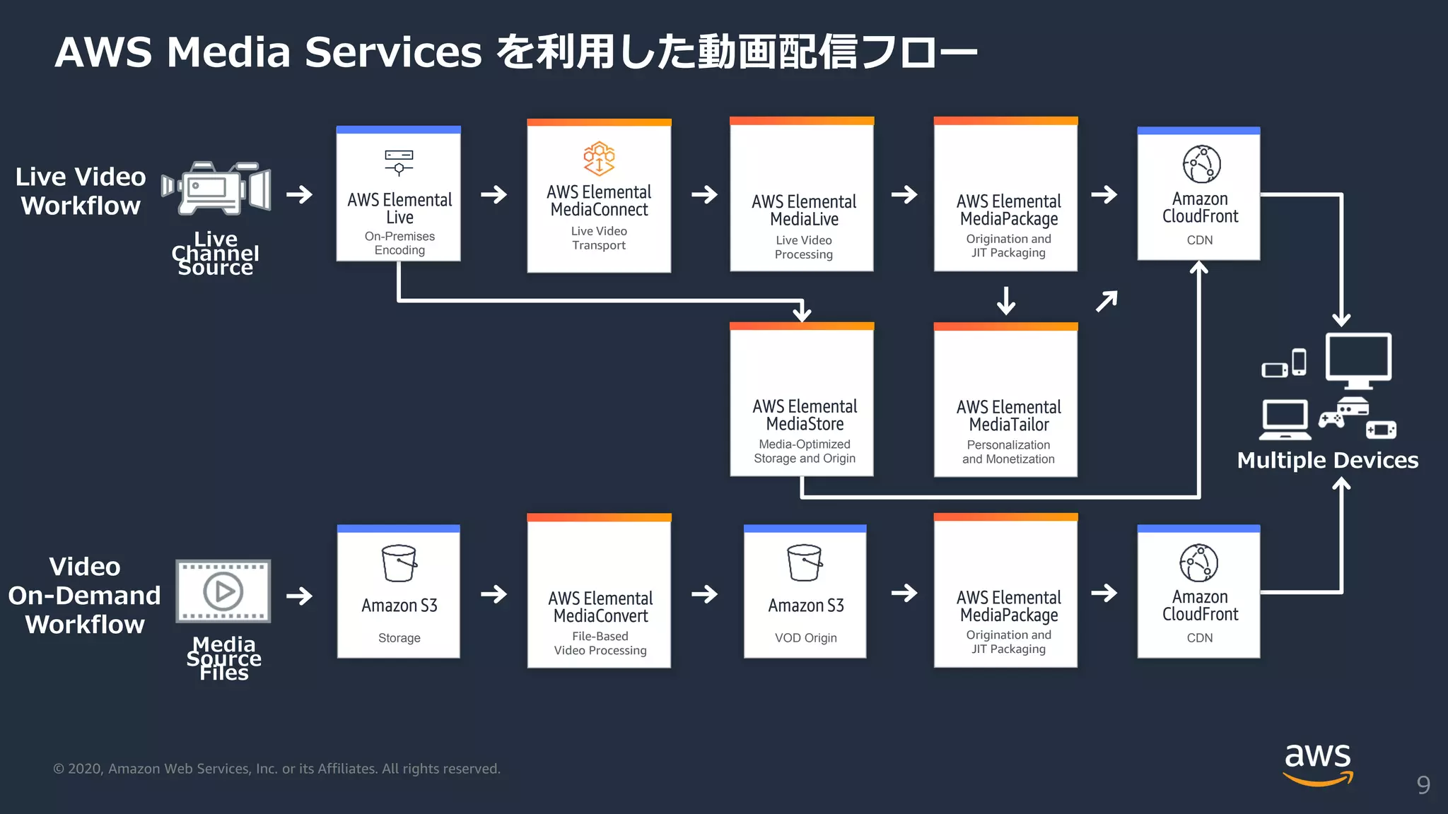 © 2020, Amazon Web Services, Inc. or its Affiliates. All rights reserved.
9
AWS Elemental
MediaLive
Live Video
Processing
Live Video
Workflow
Video
On-Demand
Workflow
AWS Elemental
MediaPackage
Origination and
JIT Packaging
Live
Channel
Source
AWS Elemental
MediaStore
Media-Optimized
Storage and Origin
AWS Elemental
MediaTailor
Personalization
and Monetization
AWS Elemental
MediaConvert
File-Based
Video Processing
AWS Elemental
Live
On-Premises
Encoding
Amazon
CloudFront
CDN
Amazon
CloudFront
CDN
Amazon S3
Storage
Amazon S3
VOD Origin
AWS Elemental
MediaConnect
Live Video
Transport
Media
Source
Files
AWS Elemental
MediaPackage
Origination and
JIT Packaging
AWS Media Services を利用した動画配信フロー
Multiple Devices
 