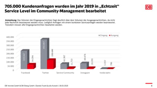 705.000 Kundenanfragen wurden im Jahr 2019 in „Echtzeit“
Service Level im Community-Management bearbeitet
DB Vertrieb GmbH...