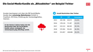 Die Social-Media-Kanäle als „Blitzableiter“ am Beispiel Twitter
DB Vertrieb GmbH & DB Dialog GmbH | Daniela Frank & Julia Koriath | 18.03.2020 6
2015 182.196 60.673 33,03%
2016 178.126 75.187 42,21%
2017 222.212 88.303 39,74%
2018 270.381 99.405 36,76%
2019 355.857 108.686 30,53%
IN OUT
Kunden beschweren sich über die DB Social-Media-
Kanäle über schwierige Bahnthemen (Unfall in
Frankfurt, ICE-Sitze, Erhöhung der Vorstandsgehälter,
Stürme).
Anzahl Nachrichten über Twitter
Antwortquote
In den letzten 5 Jahren haben sich die
Nachrichten über die Social-Media-
Kanäle nahezu verdoppelt, die
Antwortquote ging allerdings zurück.
 