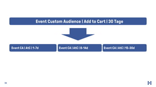 36
Event Custom Audience | Add to Cart | 30 Tage
Event CA | AtC | 1-7d Event CA | AtC | 8-14d Event CA | AtC | 15-30d
 