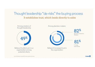 47%
of C-suite executives shared their
contact information after reading
thought leadership
Source: 2019 Edelman-LinkedIn ...
