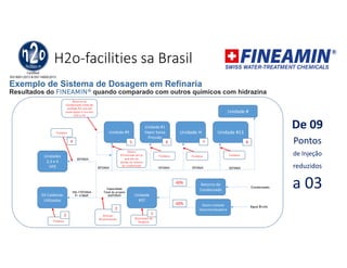 H2o-facilities sa Brasil
De 09
Pontos
de Injeção
reduzidos
a 03
Exemplo de Sistema de Dosagem em Refinaria
Resultados do FINEAMIN® quando comparado com outros químicos com hidrazina
Unidade #
Unidade #13Unidade H
Unidade #1
Vapor baixa
Pressão
Unidade #9
Unidade
#37
Retorno do
Condensado
5 6 7 8
Amina
P/controlar pH já
que ele cai
devido ao retorno
de condensado
Fosfatos Fosfatos Fosfatos
50TON/h 10TON/h 10TON/h 20TON/h
Condensado
Agua Bruta
Capacidade
Total do projeto
360TON/h
60%
40%
03 Caldeiras
Utilizadas
150-170TON/h
P~ 41BAR
Unidades
2,3 e 4
HPS
4
Fosfatos
20TON/h
Retorno de
Condensado vindo da
unidade H2 com pH
muito baixo e rico em
CO2 e CO
Fosfatos
3 Aminas
Alcalinizantes
2
Eliminador de
Oxigenio
1
Desmi Unidade
Desmineralizadora
 