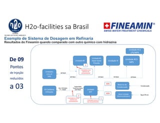 H2o-facilities sa Brasil
Unidade #11
LPS/MPS
Unidade #13
MPS
Unidade H
Unidade #1
Vapor baixa
Pressão
Unidade #9
Unidade
#37
Retorno do
Condensado
3
FINEAMIN SCAV
(DEPOIS DO
DESAERADOR)
50TON/h 10TON/h 10TON/h 20TON/h
Condensado
Agua Bruta
Capacidade
Total do projeto
360TON/h
60%
40%
03 Caldeiras
Utilizadas
150-170TON/h
P~ 41BAR
Unidades
2,3 e 4
HPS
20TON/h
FINEAMIN 06 SCAV
(DEPOIS DO
DESAERADOR)
2
FINEAMIN SCAV 35
(NO DESAERADOR)
1
Desmi Unidade
Desmineralizadora
Exemplo de Sistema de Dosagem em Refinaria
Resultados do Fineamin quando comparado com outro químico com hidrazina
De 09
Pontos
de Injeção
reduzidos
a 03
 