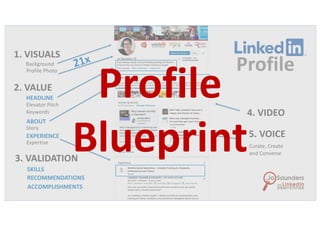 1. VISUALS
Background
HEADLINE
SKILLS
ABOUT
Story
RECOMMENDATIONS
ACCOMPLISHMENTS
Profile Photo
EXPERIENCE
Curate, Create
and Converse
Elevator Pitch
Keywords
2. VALUE
4. VIDEO
Expertise
3. VALIDATION
5. VOICE
21x
Profile
Profile
Blueprint
 