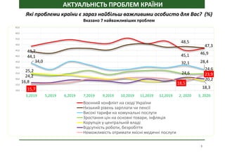 Які проблеми країни є зараз найбільш важливими особисто для Вас? (%)
48,7
45,1 46,9
44,1
48,5
47,3
34,0 32,1 28,4
24,2
24,6
24,625,2
18,3
16,8
20,2
15,7
18,5
23,9
10,0
15,0
20,0
25,0
30,0
35,0
40,0
45,0
50,0
55,0
60,0
65,0
3,2019 5,2019 6,2019 7,2019 9,2019 10,2019 11,2019 12,2019 2, 2020 3, 2020
Воєнний конфлікт на сході України
Низький рівень зарплати чи пенсії
Високі тарифи на комунальні послуги
Зростання цін на основні товари, інфляція
Корупція у центральній владі
Відсутність роботи, безробіття
Неможливість отримати якісні медичні послуги
Вказано 7 найважливіших проблем
АКТУАЛЬНІСТЬ ПРОБЛЕМ КРАЇНИ
3
 