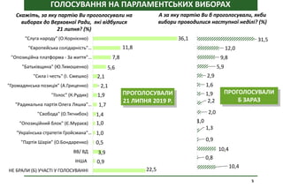 36,1
11,8
7,8
5,6
2,1
2,1
1,9
1,7
1,4
1,0
1,0
0,5
3,9
0,9
22,5
"Слуга народу" (О.Корнієнко)
"Європейська солідарність"…
"Опозиційна платформа - За життя"…
"Батьківщина" (Ю.Тимошенко)
"Сила і честь" (І. Смешко)
"Громадянська позиція" (А.Гриценко)
"Голос" (К.Рудик)
"Радикальна партія Олега Ляшка"…
"Свобода" (О.Тягнибок)
"Опозиційний блок" (Є.Мураєв)
"Українська стратегія Гройсмана"…
"Партія Шарія" (О.Бондаренко)
ВВ/ ВД
IНША
НЕ БРАЛИ (Б) УЧАСТІ У ГОЛОСУВАННІ
ГОЛОСУВАННЯ НА ПАРЛАМЕНТСЬКИХ ВИБОРАХ
Скажіть, за яку партію Ви проголосували на
виборах до Верховної Ради, які відбулися
21 липня? (%)
ПРОГОЛОСУВАЛИ
21 ЛИПНЯ 2019 Р.
31,5
12,0
9,8
5,9
2,9
1,6
1,9
2,2
2,0
1,0
1,3
0,9
10,4
0,8
10,4
А за яку партію Ви б проголосували, якби
вибори проводилися наступної неділі? (%)
ПРОГОЛОСУВАЛИ
Б ЗАРАЗ
5
 