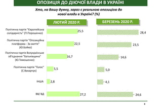 28,4
23,5
14,6
5,0
4,1
24,6
25,5
22,5
16,7
5,5
2,8
27,2
Політична партія "Європейська
солідарність" (П.Порошенко)
Політична партія "Опозиційна
платформа - За життя"
(Ю.Бойко)
Політична партія Всеукраїнське
об'єднання "Батьківщина"
(Ю.Тимошенко)
Політична партія "Голос"
(С.Вакарчук)
IНША
ВВ/ ВД
ОПОЗИЦІЯ ДО ДІЮЧОЇ ВЛАДИ В УКРАЇНІ
Хто, на Вашу думку, зараз є реальною опозицією до
нової влади в Україні? (%)
ЛЮТИЙ 2020 Р. БЕРЕЗЕНЬ 2020 Р.
6
 