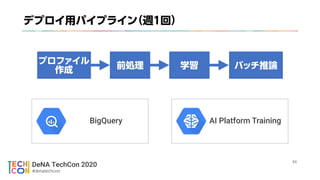 DeNA TechCon 2020
#denatechcon

AI Platform TrainingBigQuery
 