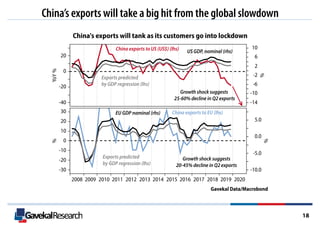 GavekalResearch 18
China’s exports will take a big hit from the global slowdown
 