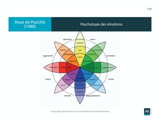 119
Roue de Plutchik
(1980)
Psychologie des émotions
 