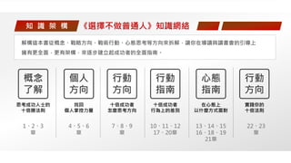 知 識 架 構 《選擇不做普通人》知識網絡
解構這本書從概念、戰略方向、戰術行動、心態思考等方向來拆解，讓你在導讀與讀書會的引導上
擁有更全面，更有架構，來逐步建立起成功者的全面指南。
概念
了解
思考成功人士的
十倍勝法則
個人
方向
找回
個人掌控力量
行動
方向
十倍成功者
怎麼思考方向
行動
指南
十倍成功者
行為上的差別
心態
指南
在心態上
以什麼方式面對
行動
方向
實踐你的
十倍法則
1、2、3
章
4、5、6
章
7、8、9
章
10、11、12
17、20章
13、14、15
16、18、19
21章
22、23
章
 