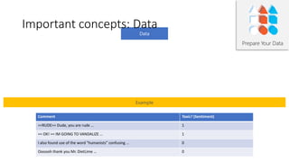 Prepare Your Data
Example
Comment Toxic? (Sentiment)
==RUDE== Dude, you are rude … 1
== OK! == IM GOING TO VANDALIZE … 1
I also found use of the word "humanists” confusing … 0
Oooooh thank you Mr. DietLime … 0
Important concepts: Data
 