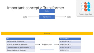 Prepare Your Data
Text Featurizer
Featurized Text
[0.76, 0.65, 0.44, …]
[0.98, 0.43, 0.54, …]
[0.35, 0.73, 0.46, …]
[0.39, 0, 0.75, …]
Example
Text
==RUDE== Dude, you are rude …
== OK! == IM GOING TO VANDALIZE …
I also found use of the word "humanists” …
Oooooh thank you Mr. DietLime …
Important concepts: Transformer
 