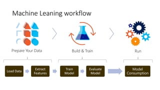 Load Data
Extract
Features
Model
Consumption
Train
Model
Evaluate
Model
Prepare Your Data Build & Train Run
Machine Leaning workflow
 