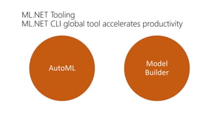 AutoML
Model
Builder
ML.NET Tooling
ML.NET CLI global tool accelerates productivity
 