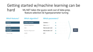 Criterion
Loss
Min Samples Split
Min Samples Leaf
XYZ
Parameter 1
Parameter 2
Parameter 3
Parameter 4
…
Distance
Trip time
Car type
Passengers
Time of day
…
Gradient Boosted
Nearest Neighbors
SGD
Bayesian Regression
LGBM
…
Distance Gradient Boosted
Model
Car type
Passengers
Getting started w/machine learning can be hard
ML.NET takes the guess work out of data prep,
feature selection & hyperparameter tuning
Which algorithm? Which parameters?Which features?
Getting started w/machine learning can be
hard
 