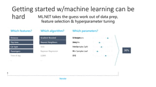 N Neighbors
Weights
Metric
P
ZYX
Criterion
Loss
Min Samples Split
Min Samples Leaf
XYZ
Which algorithm? Which parameters?Which features?
Distance
Trip time
Car type
Passengers
Time of day
…
Gradient Boosted
Nearest Neighbors
SGD
Bayesian Regression
LGBM
…
Nearest Neighbors
Model
Iterate
Gradient BoostedDistance
Car brand
Year of make
Car type
Passengers
Trip time
Getting started w/machine learning can be hard
ML.NET takes the guess work out of data prep,
feature selection & hyperparameter tuning
Getting started w/machine learning can be
hard
 