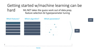 Which algorithm? Which parameters?Which features?
Iterate
Getting started w/machine learning can be hard
ML.NET takes the guess work out of data prep,
feature selection & hyperparameter tuning
Getting started w/machine learning can be
hard
 