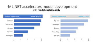 70%95% Feature importance
Distance
Trip time
Car type
Passengers
Time of day
0 1
Model B (70%)
Distance
0 1
Trip time
Car type
Passengers
Time of day
Feature importance Model A (95%)
ML.NET accelerates model development
with model explainability
ML.NET accelerates model development
 