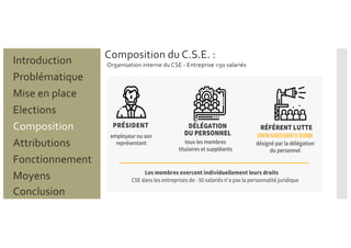 Composition du C.S.E. :
Problématique
Mise en place
Introduction
Elections
Composition
Attributions
Fonctionnement
Moyens
Conclusion
Organisation interne du CSE - Entreprise <50 salariés
 