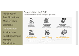 Composition du C.S.E. :
Problématique
Mise en place
Introduction
Elections
Composition
Attributions
Fonctionnement
Moyens
Conclusion
Organisation interne du CSE - Entreprise >50 salariés
 
